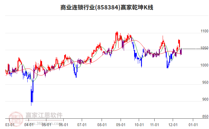 858384商業(yè)連鎖贏家乾坤K線(xiàn)工具