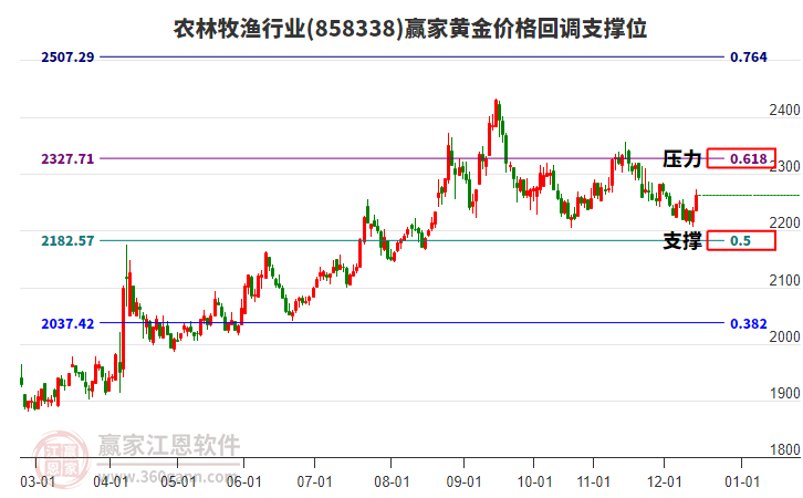 農(nóng)林牧漁行業(yè)黃金價格回調(diào)支撐位工具 農(nóng)林牧漁行業(yè)黃金價格回調(diào)支撐位工具