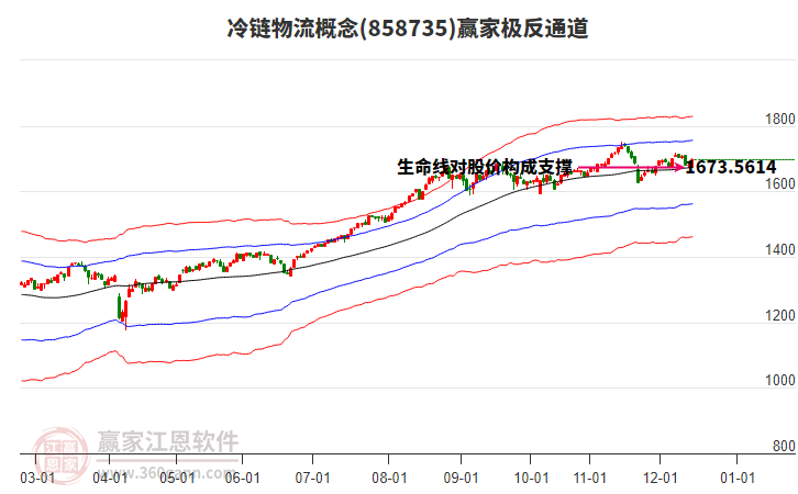 858735冷鏈物流贏家極反通道工具