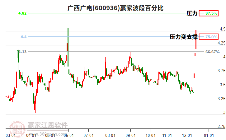 600936廣西廣電贏家波段百分比工具