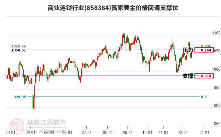 商業(yè)連鎖行業(yè)黃金價格回調(diào)支撐位工具