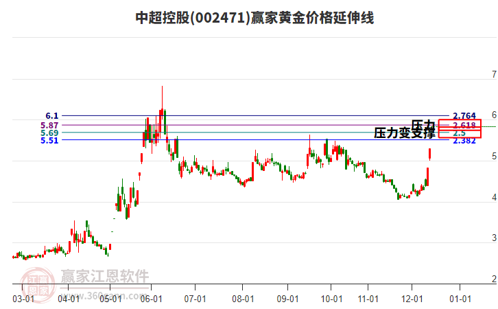 002471中超控股黃金價格延伸線工具 002471中超控股黃金價格延伸線工具
