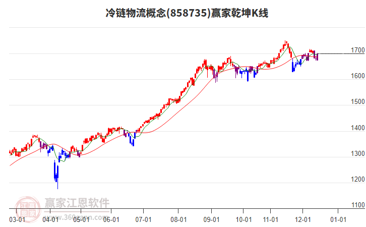 858735冷鏈物流贏家乾坤K線工具