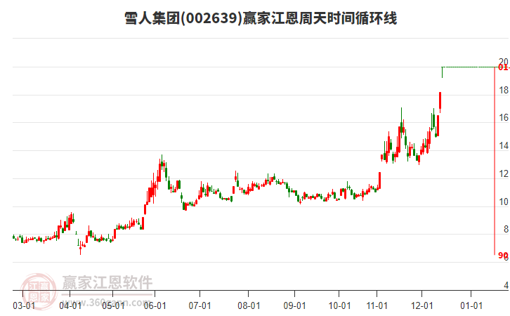 002639雪人集團(tuán)江恩周天時(shí)間循環(huán)線工具