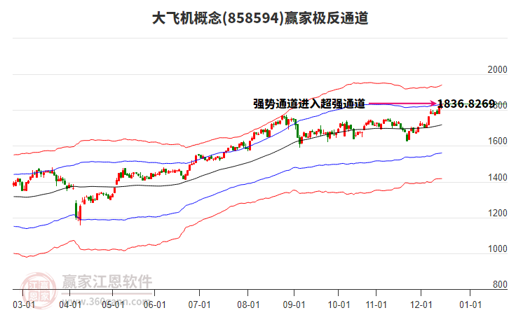 858594大飛機贏家極反通道工具