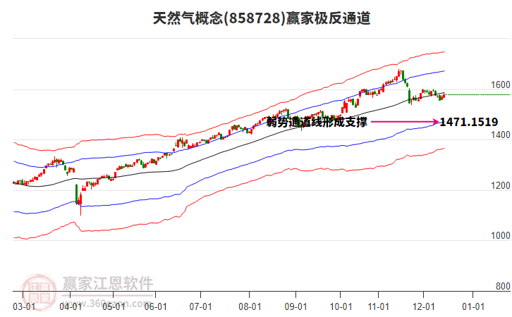 858728天然氣贏家極反通道工具
