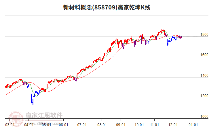 858709新材料贏家乾坤K線工具