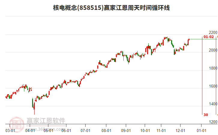 核電概念贏家江恩周天時間循環(huán)線工具 核電概念贏家江恩周天時間循環(huán)線工具