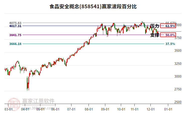 食品安全概念贏家波段百分比工具