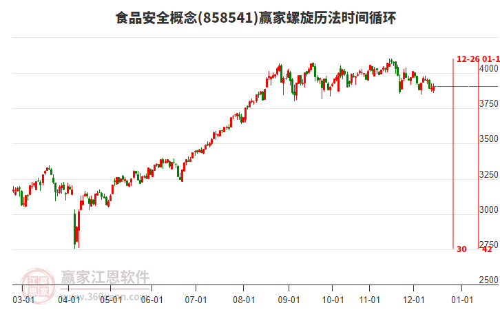 食品安全概念贏家螺旋歷法時間循環(huán)工具