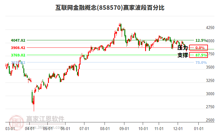 互聯(lián)網(wǎng)金融概念贏家波段百分比工具