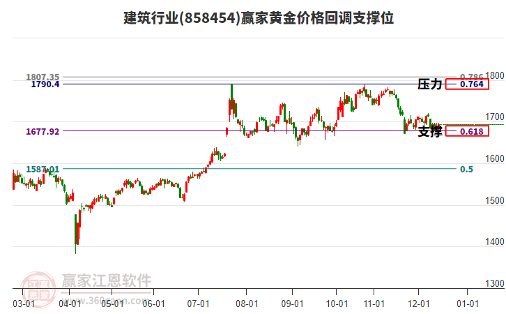 建筑行業(yè)黃金價格回調(diào)支撐位工具 建筑行業(yè)黃金價格回調(diào)支撐位工具