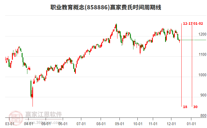 職業(yè)教育概念贏家費氏時間周期線工具 職業(yè)教育概念贏家費氏時間周期線工具
