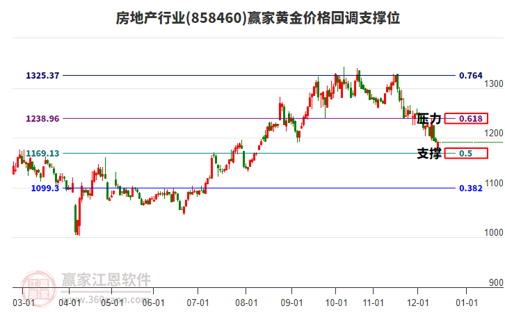 房地產(chǎn)行業(yè)黃金價格回調(diào)支撐位工具 房地產(chǎn)行業(yè)黃金價格回調(diào)支撐位工具