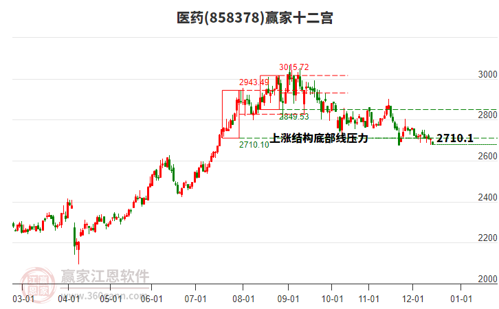 858378醫(yī)藥贏家十二宮工具