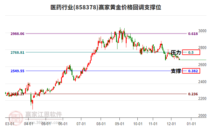 醫(yī)藥行業(yè)黃金價格回調(diào)支撐位工具