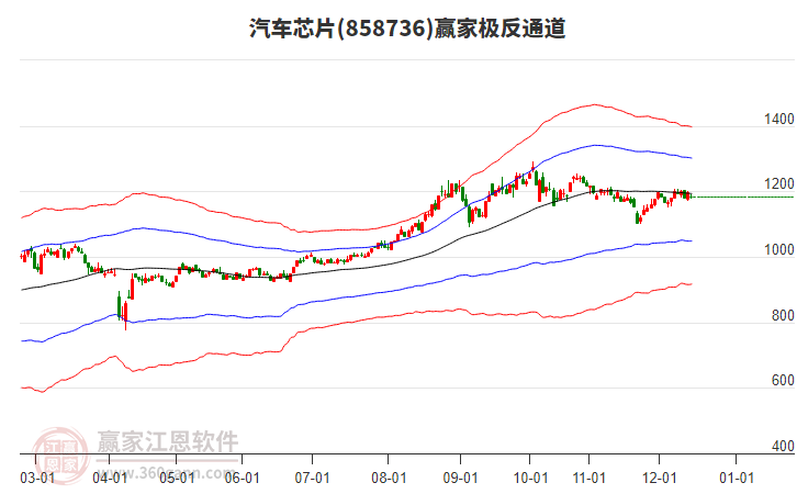 858736汽車(chē)芯片贏家極反通道工具