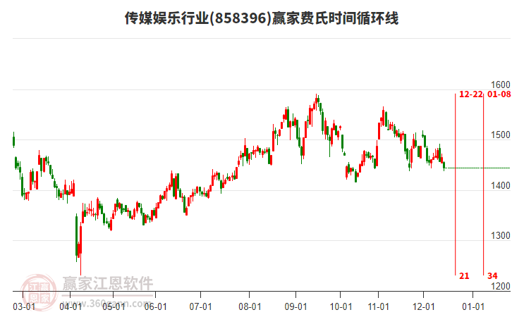 傳媒娛樂行業(yè)費(fèi)氏時(shí)間循環(huán)線工具 傳媒娛樂行業(yè)費(fèi)氏時(shí)間循環(huán)線工具