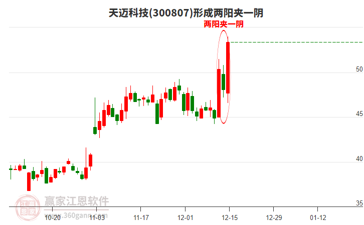 天邁科技(300807)構成兩陽夾一陰形態(tài) 天邁科技(300807)形成兩陽夾一陰形態(tài)