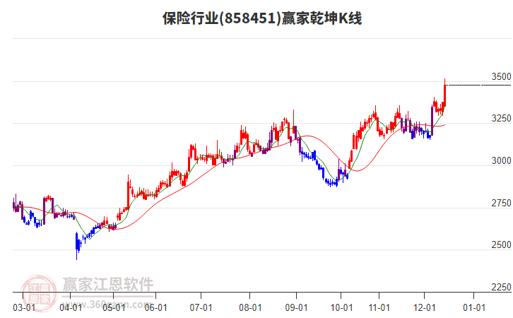 858451保險(xiǎn)贏家乾坤K線工具