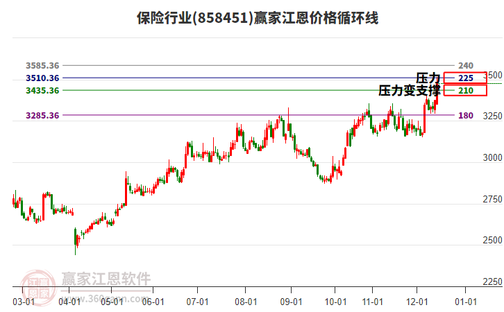 保險(xiǎn)行業(yè)江恩價(jià)格循環(huán)線工具