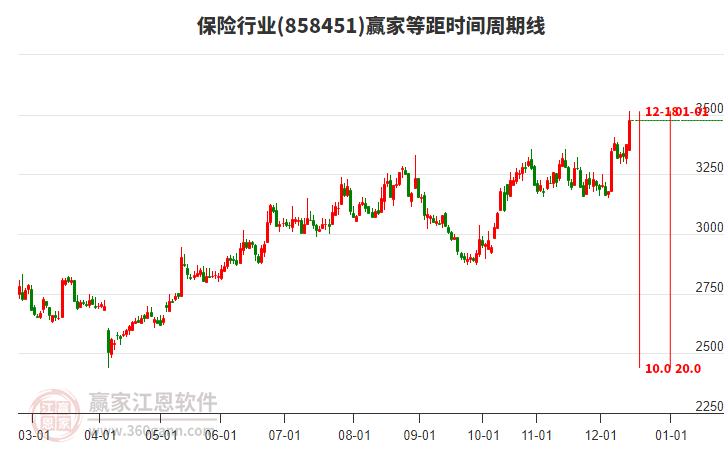 保險(xiǎn)行業(yè)等距時(shí)間周期線工具