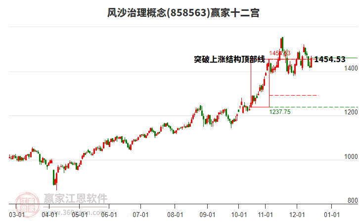 858563風(fēng)沙治理贏家十二宮工具