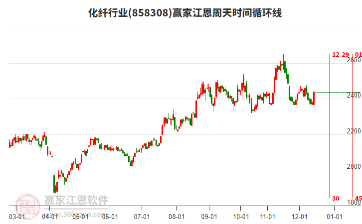 化纖行業(yè)江恩周天時間循環(huán)線工具