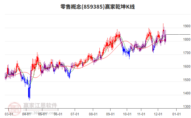 859385零售贏家乾坤K線工具 859385零售贏家乾坤K線工具