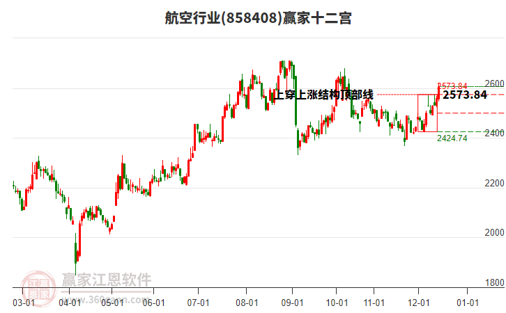 858408航空贏家十二宮工具