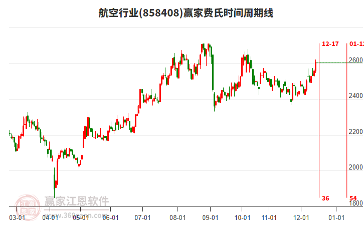航空行業(yè)費(fèi)氏時(shí)間周期線工具