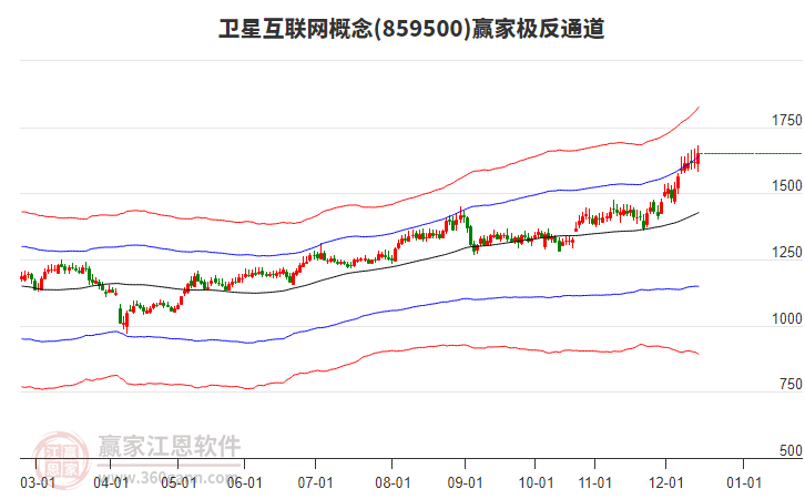 859500衛(wèi)星互聯(lián)網(wǎng)贏家極反通道工具