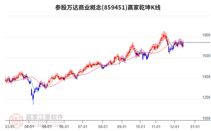 859451參股萬達(dá)商業(yè)贏家乾坤K線工具 859451參股萬達(dá)商業(yè)贏家乾坤K線工具