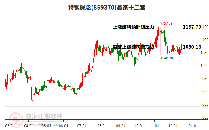 859370特鋼贏家十二宮工具