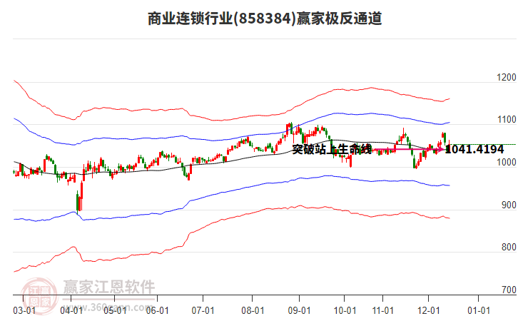 858384商業(yè)連鎖贏家極反通道工具