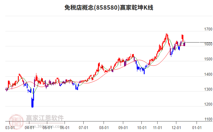 858580免稅店贏家乾坤K線工具