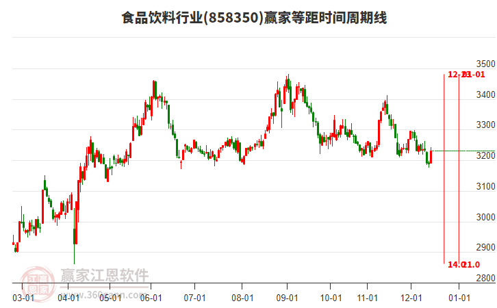 食品飲料行業(yè)等距時(shí)間周期線工具