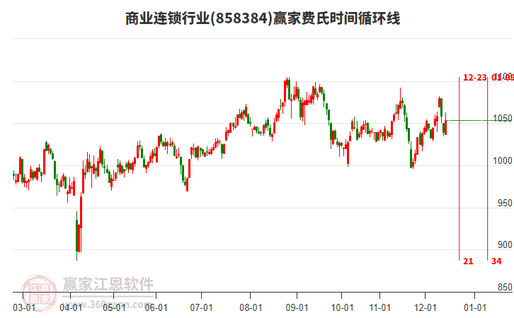 商業(yè)連鎖行業(yè)費氏時間循環(huán)線工具