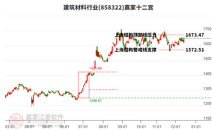 858322建筑材料贏家十二宮工具