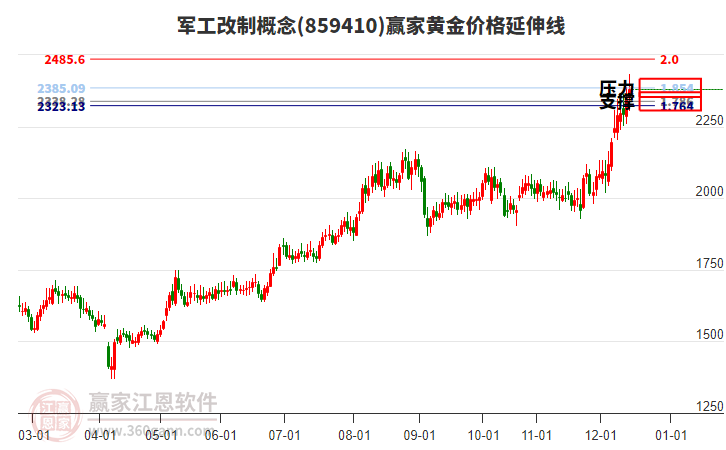 軍工改制概念黃金價格延伸線工具