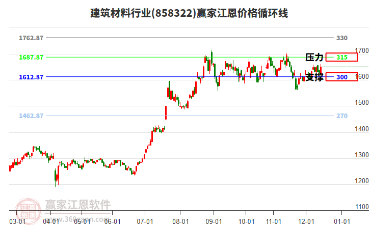 建筑材料行業(yè)江恩價格循環(huán)線工具