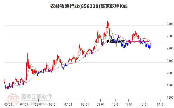 858338農(nóng)林牧漁贏家乾坤K線工具 858338農(nóng)林牧漁贏家乾坤K線工具