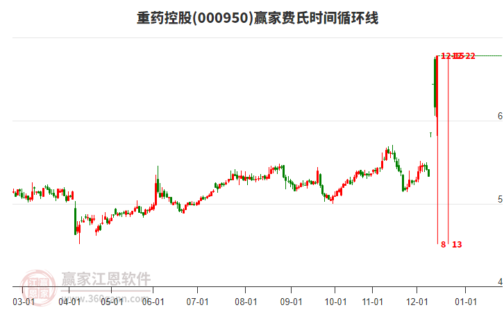 000950重藥控股費(fèi)氏時(shí)間循環(huán)線(xiàn)工具