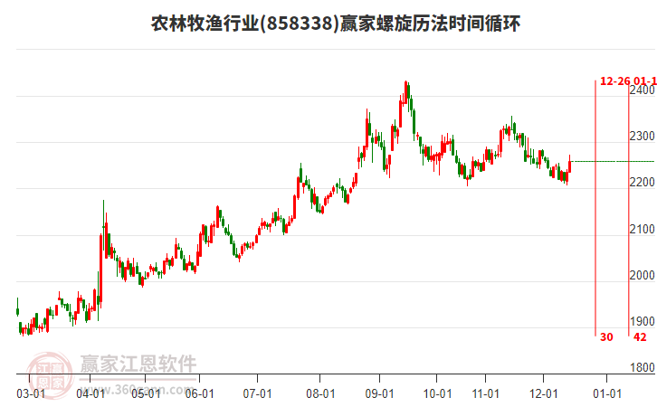 農(nóng)林牧漁行業(yè)螺旋歷法時間循環(huán)工具 農(nóng)林牧漁行業(yè)螺旋歷法時間循環(huán)工具