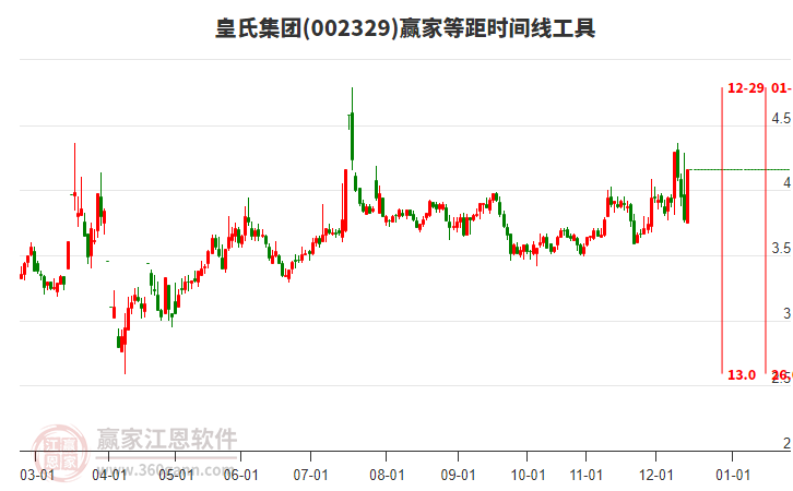 002329皇氏集團(tuán)等距時(shí)間周期線工具