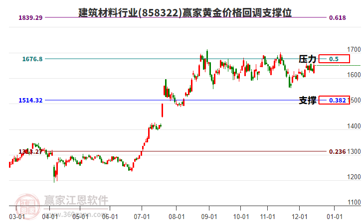 建筑材料行業(yè)黃金價格回調(diào)支撐位工具