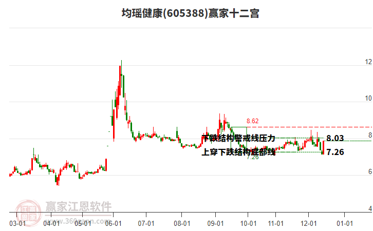 605388均瑤健康贏家十二宮工具 605388均瑤健康贏家十二宮工具