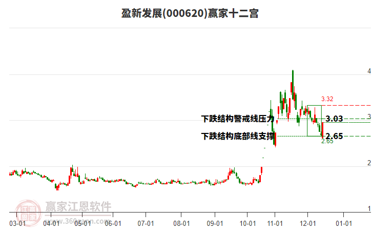 000620盈新發(fā)展贏家十二宮工具 000620盈新發(fā)展贏家十二宮工具