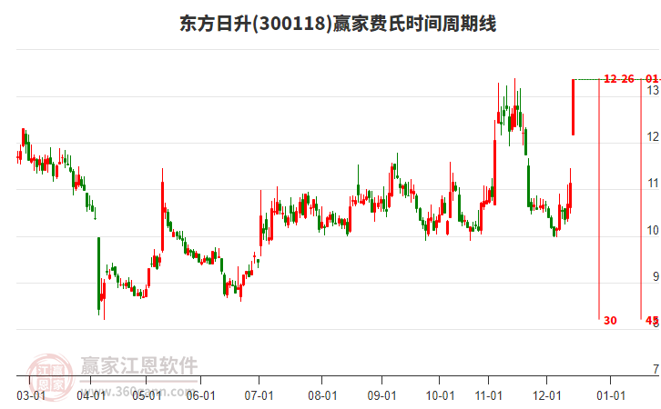 300118東方日升費(fèi)氏時間周期線工具