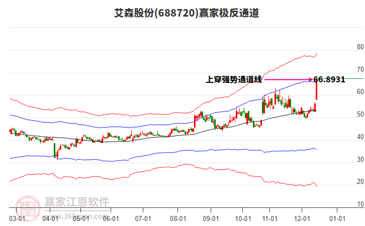 688720艾森股份贏家極反通道工具